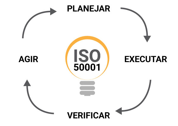 Ciclo PDAC da ISO 50001